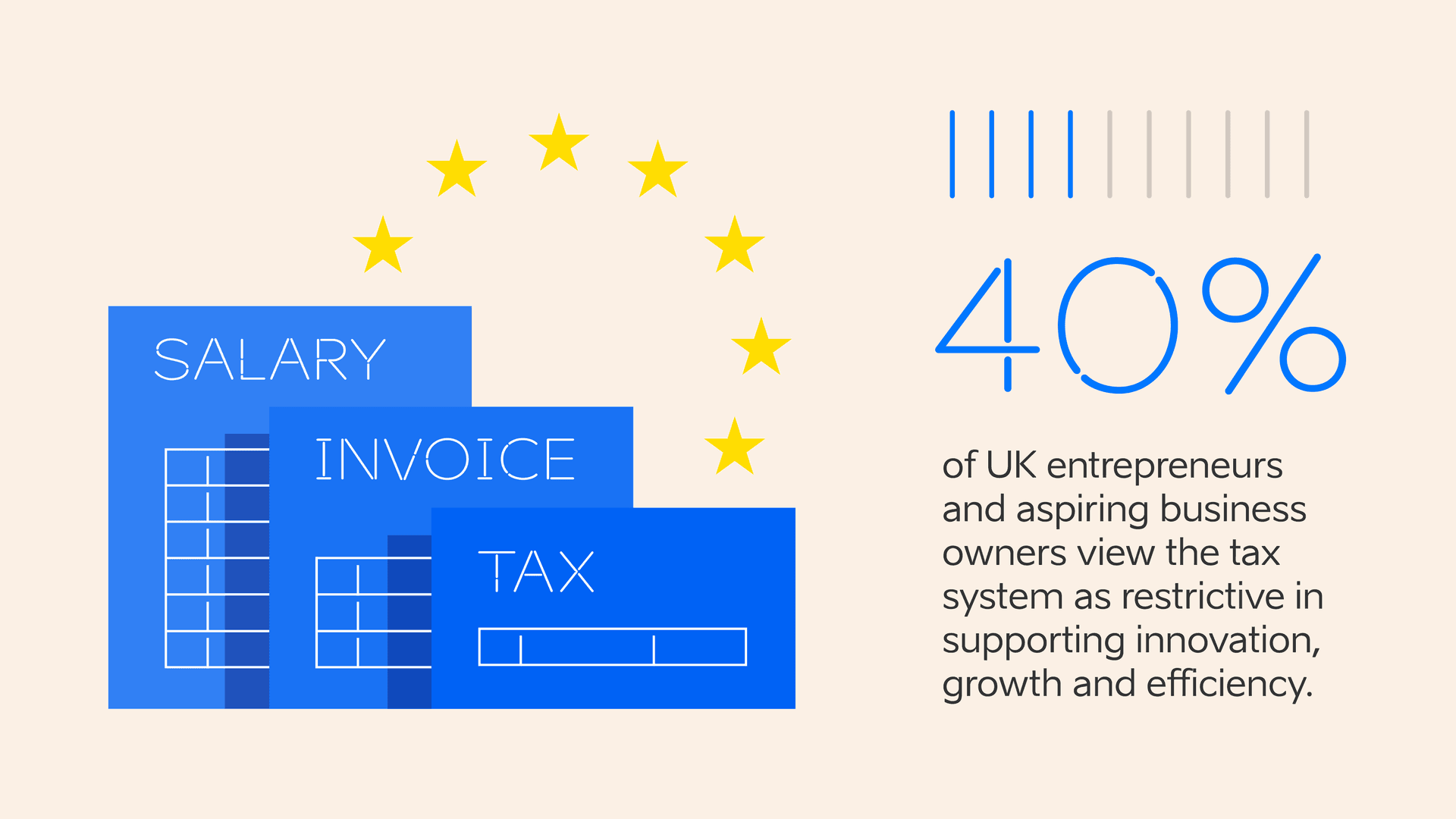 40% of UK entrepreneurs and aspiring business owners view the tax system as restrictive