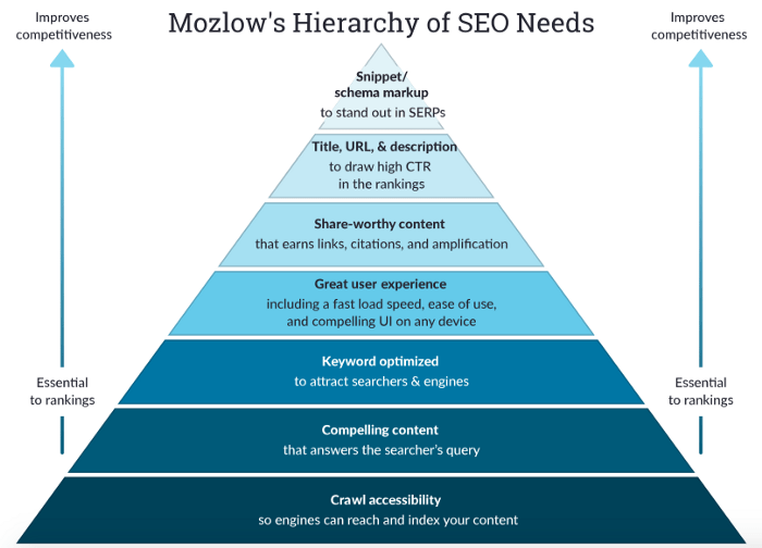 Public relations tactic: Align digital public relations efforts with SEO practices. Mozlow's Hierarchy of SEO needs