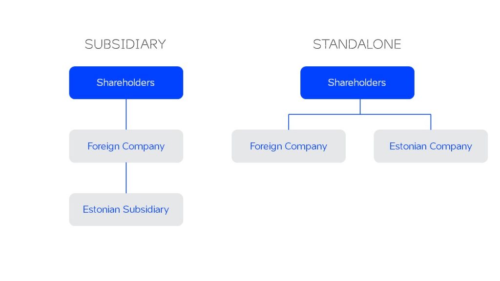 Chart showing the difference between a subsidiary model of company ownership versus a standalone model.