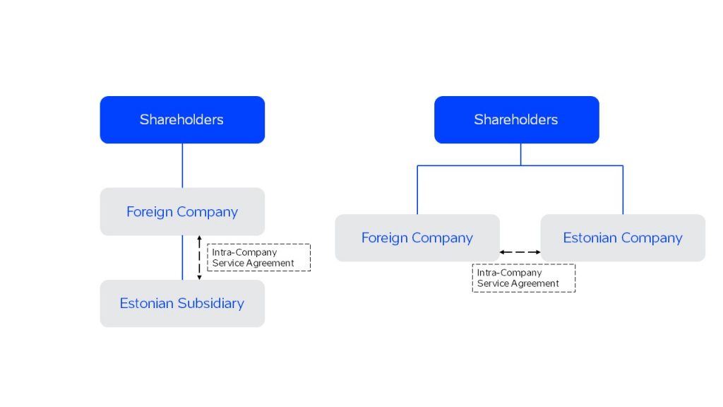 Chart showing which entities in a company group should be parties to an Intra-Company Service Agreement.